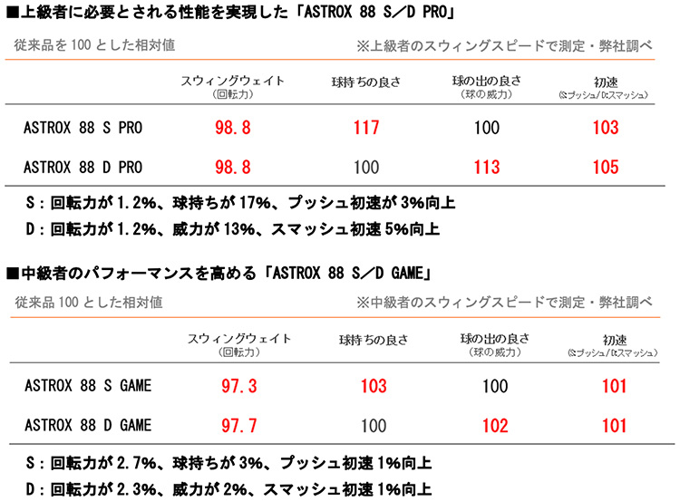 フライトスポーツWEBSHOP / 【バドミントンラケット】 ASTROX 88 D PRO